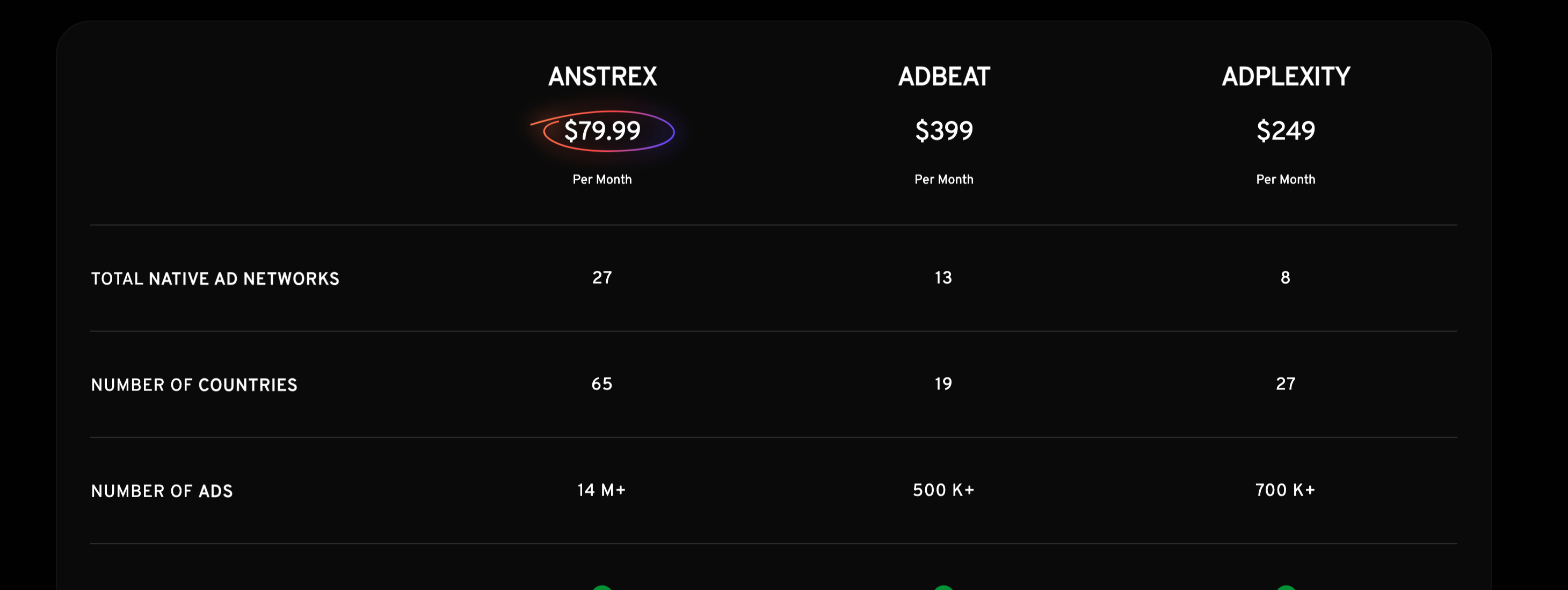 Anstrex's own comparison table on /product/native: AdPlexity $249, 8 native networks, 27 countries; 31 October 2026